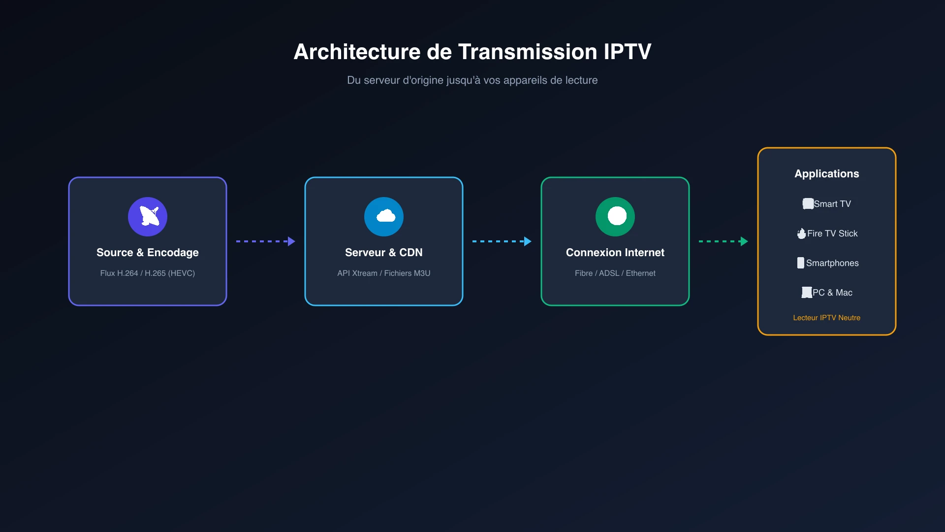 Schéma d'architecture du fonctionnement de l'IPTV